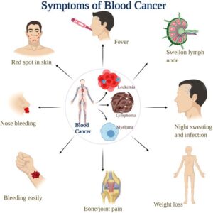 Blood Cancers